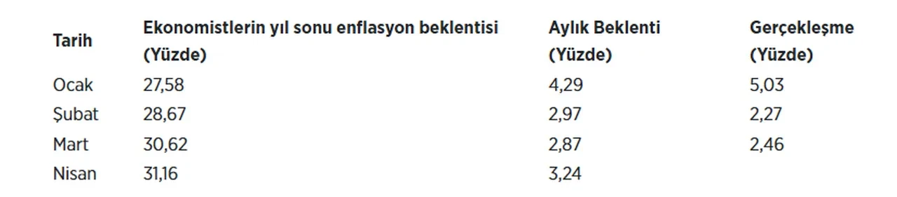 Enflasyon beklentisi anketi açıklandı