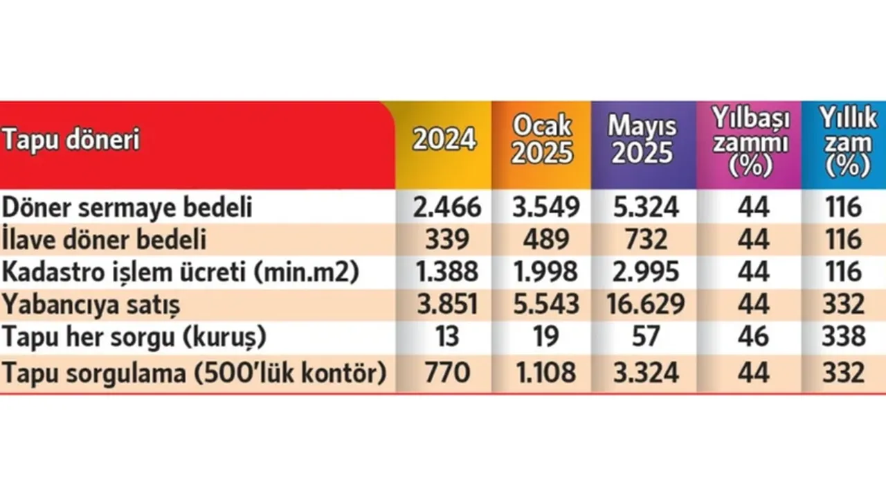 Ev alacaklara kötü haber! Tapuya yüzde 200'e varan zam: Resmi Gazete’de yayımlandı