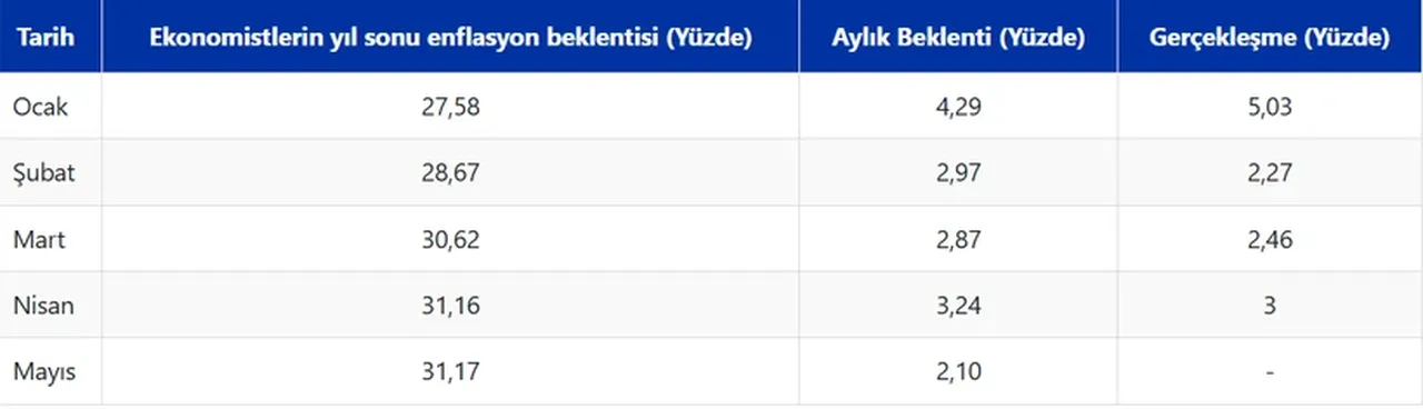 Enflasyon Beklenti Anketi açıklandı: Mayıs ayı enflasyon tahminleri belli oldu