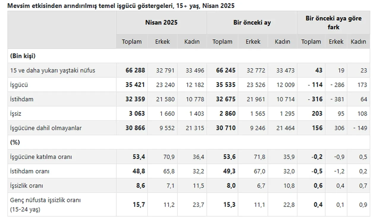 İşsizlik rakamları açıklandı!