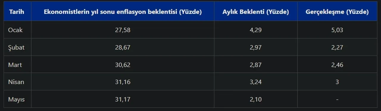 Mayıs ayı enflasyon beklentisi! 23 ekonomistin katıldığı anket sonuçlandı