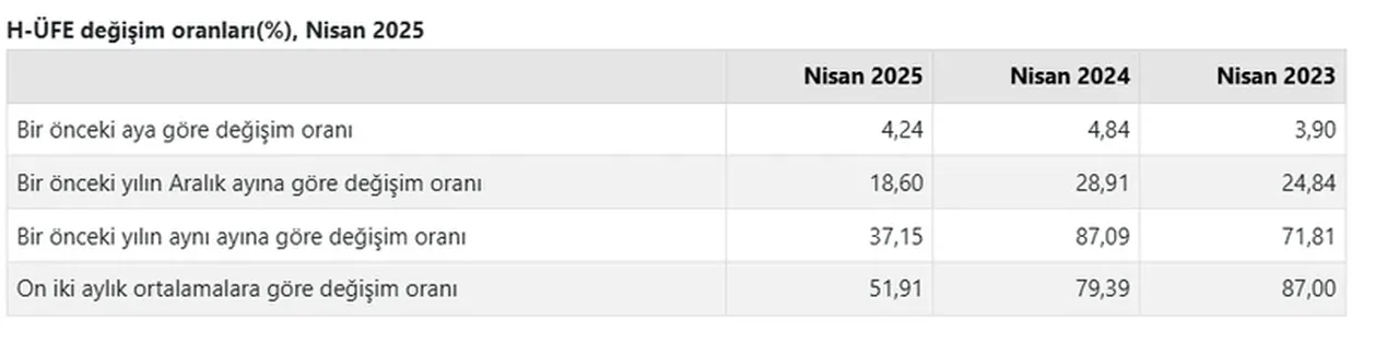 TÜİK açıkladı: Nisan ayı hizmet üretici enflasyonu belli oldu
