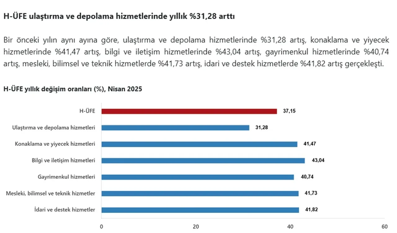 TÜİK açıkladı: Nisan ayı hizmet üretici enflasyonu belli oldu