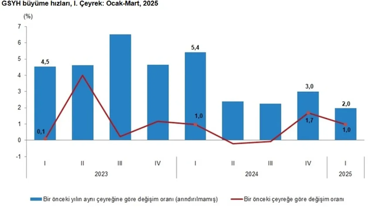 Türkiye ekonomisinin ilk çeyrek büyüme rakamları açıklandı