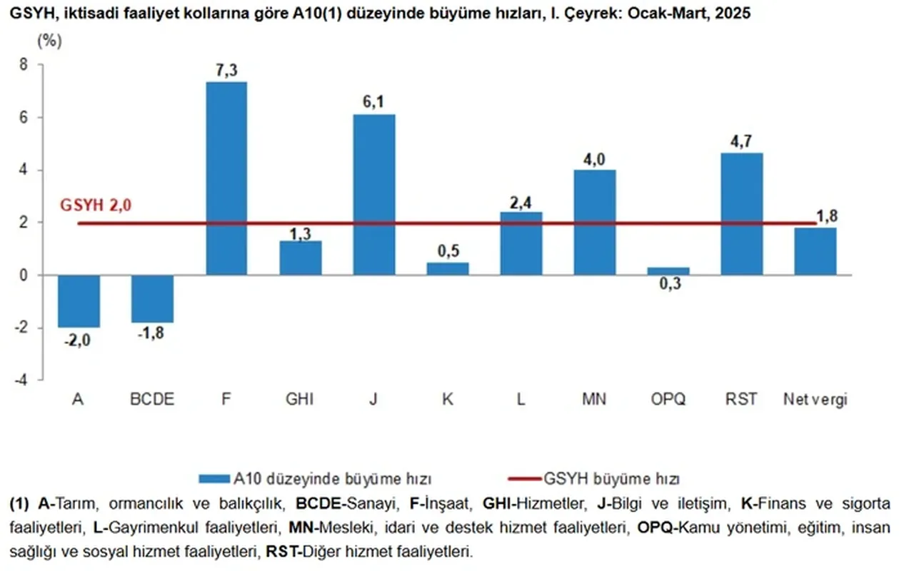 Türkiye ekonomisinin ilk çeyrek büyüme rakamları açıklandı