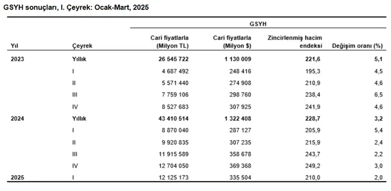 Türkiye ekonomisinin ilk çeyrek büyüme rakamları açıklandı