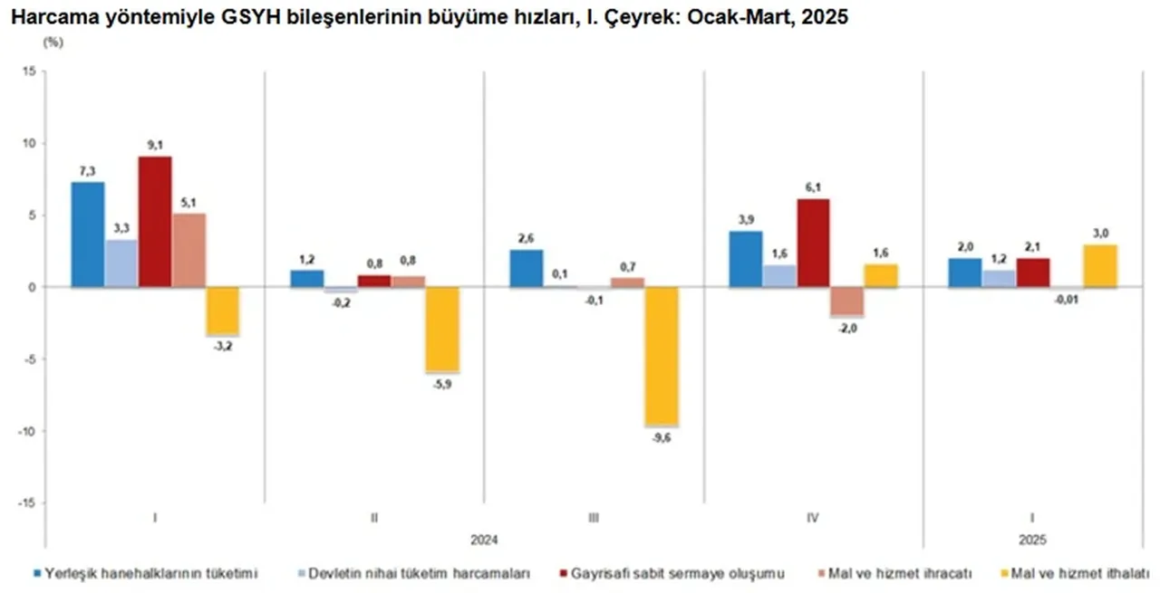 Türkiye ekonomisinin ilk çeyrek büyüme rakamları açıklandı