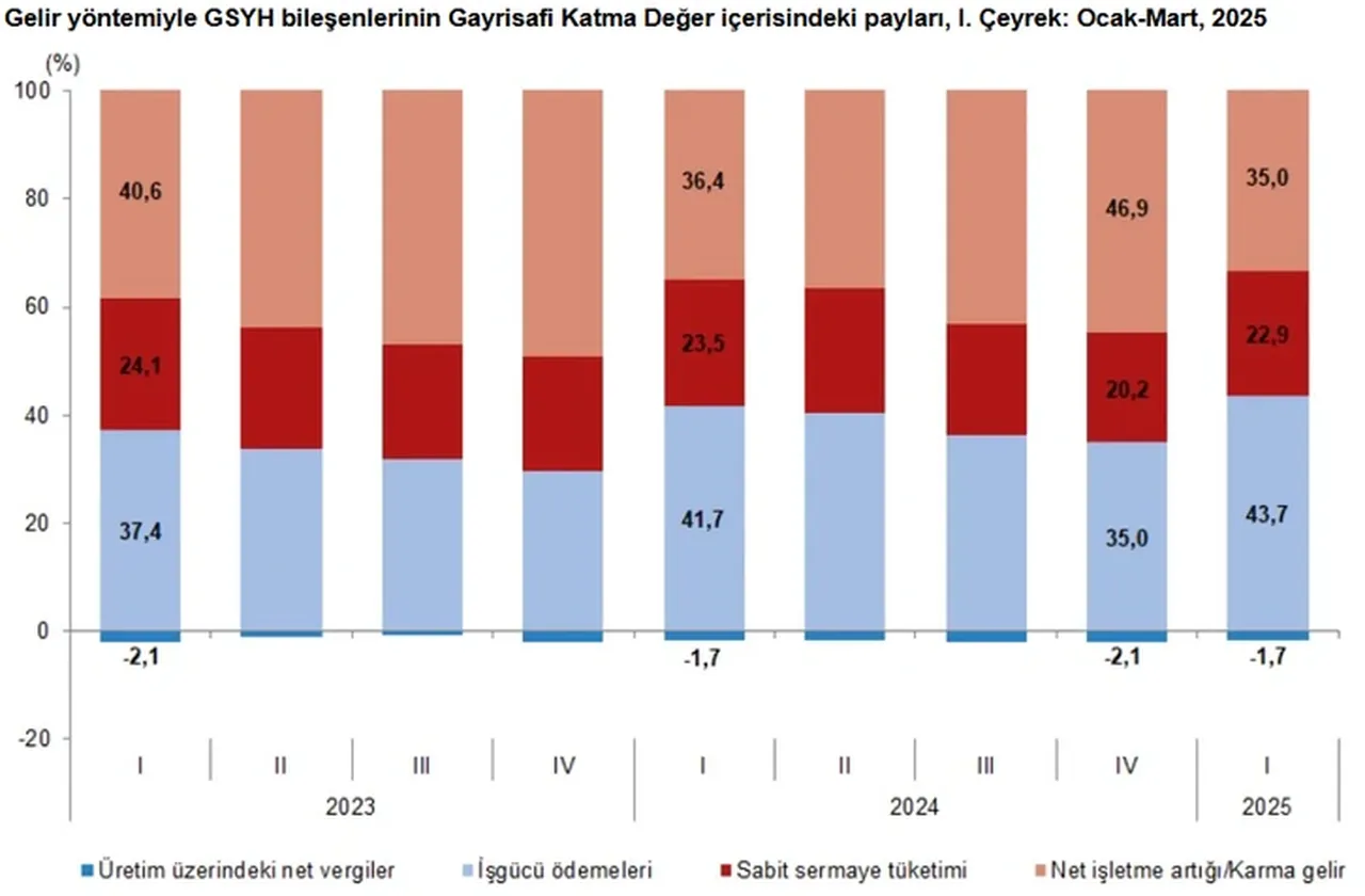 Türkiye ekonomisinin ilk çeyrek büyüme rakamları açıklandı