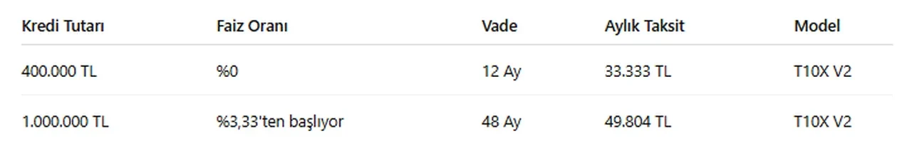 Togg'dan cazip kampanya! Sıfır faizli krediyle T10X sahibi olma fırsatı