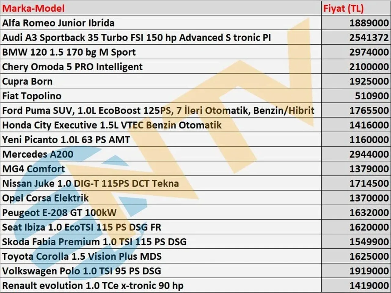 Otomobil alacaklar dikkat! Bu listeye bakmadan almayın: İşte en uygun otomatik vites arabalar