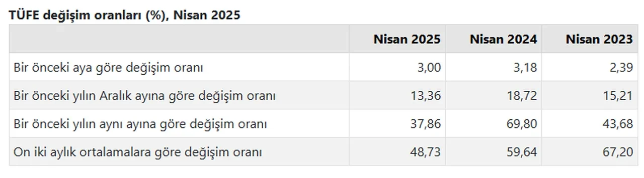Son dakika | TÜİK Nisan ayı enflasyon rakamlarını açıkladı