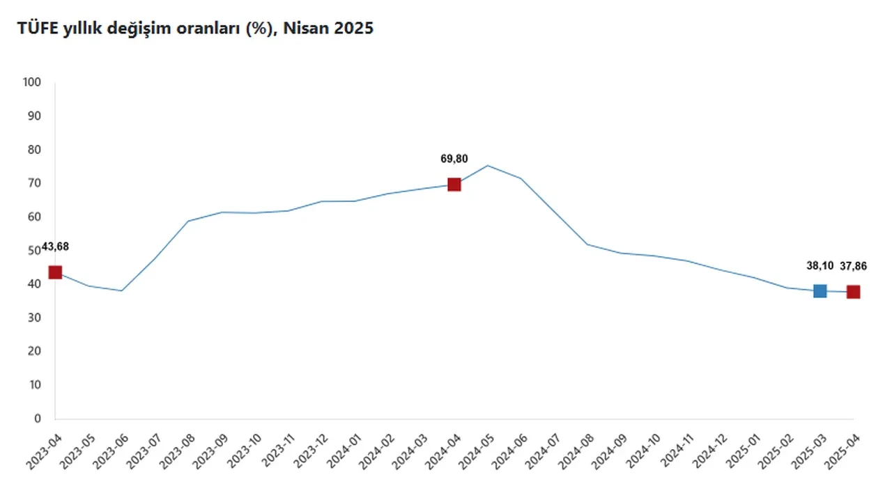 Son dakika | TÜİK Nisan ayı enflasyon rakamlarını açıkladı