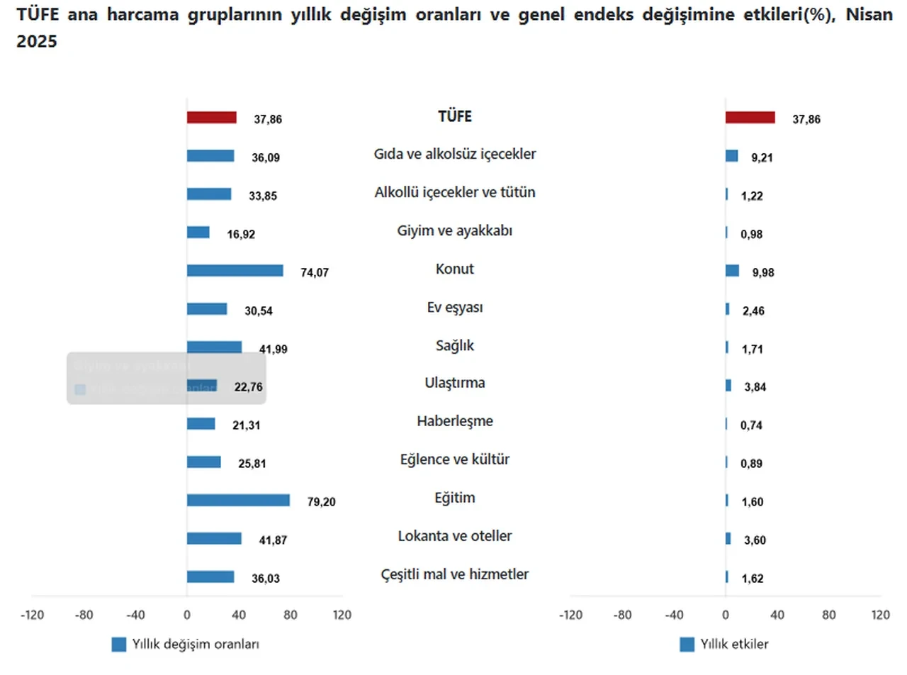 Son dakika | TÜİK Nisan ayı enflasyon rakamlarını açıkladı