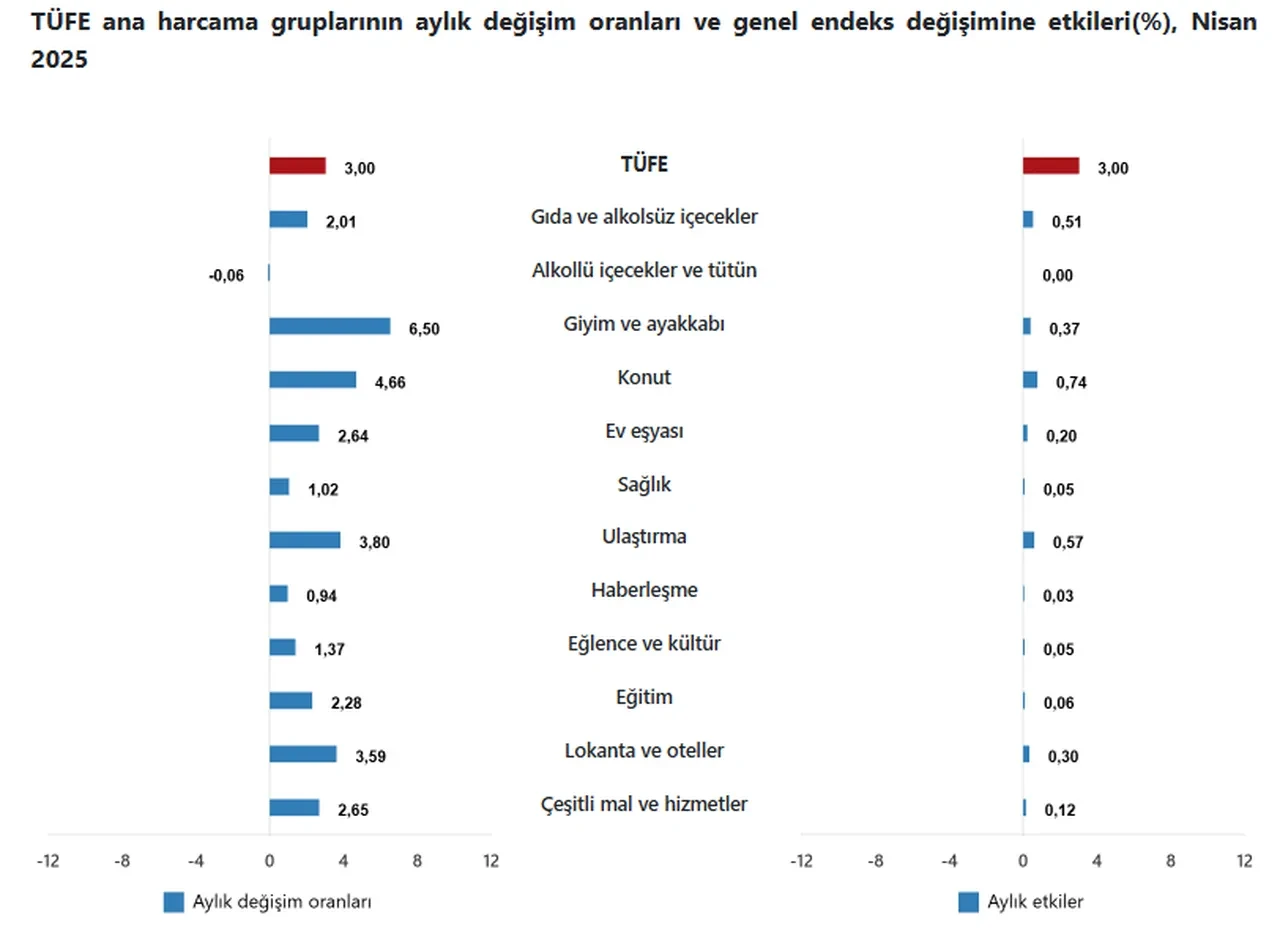 Son dakika | TÜİK Nisan ayı enflasyon rakamlarını açıkladı