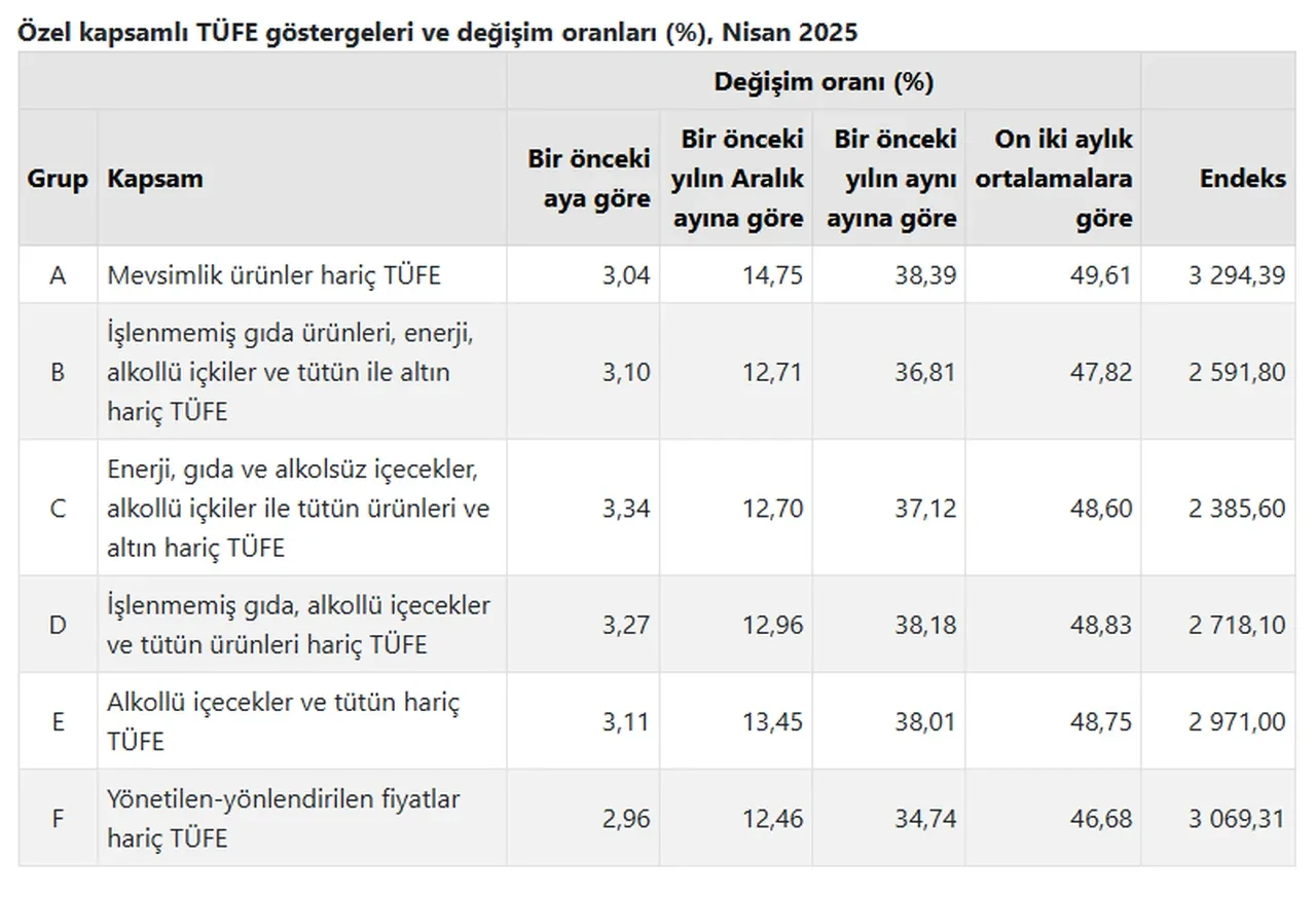 Son dakika | TÜİK Nisan ayı enflasyon rakamlarını açıkladı
