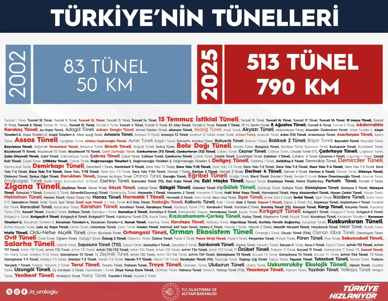 Bakan Uraloğlu tünel projelerini tek cümleyle özetledi: İstanbul'dan Kayseri'ye kadar uzanır!