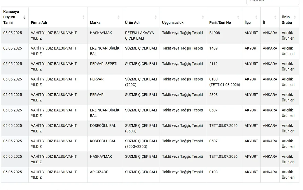 Bal diye bakın ne yedirmişler! Bakanlık hileli ürünleri ifşa etti: Listede ünlü markalar da var