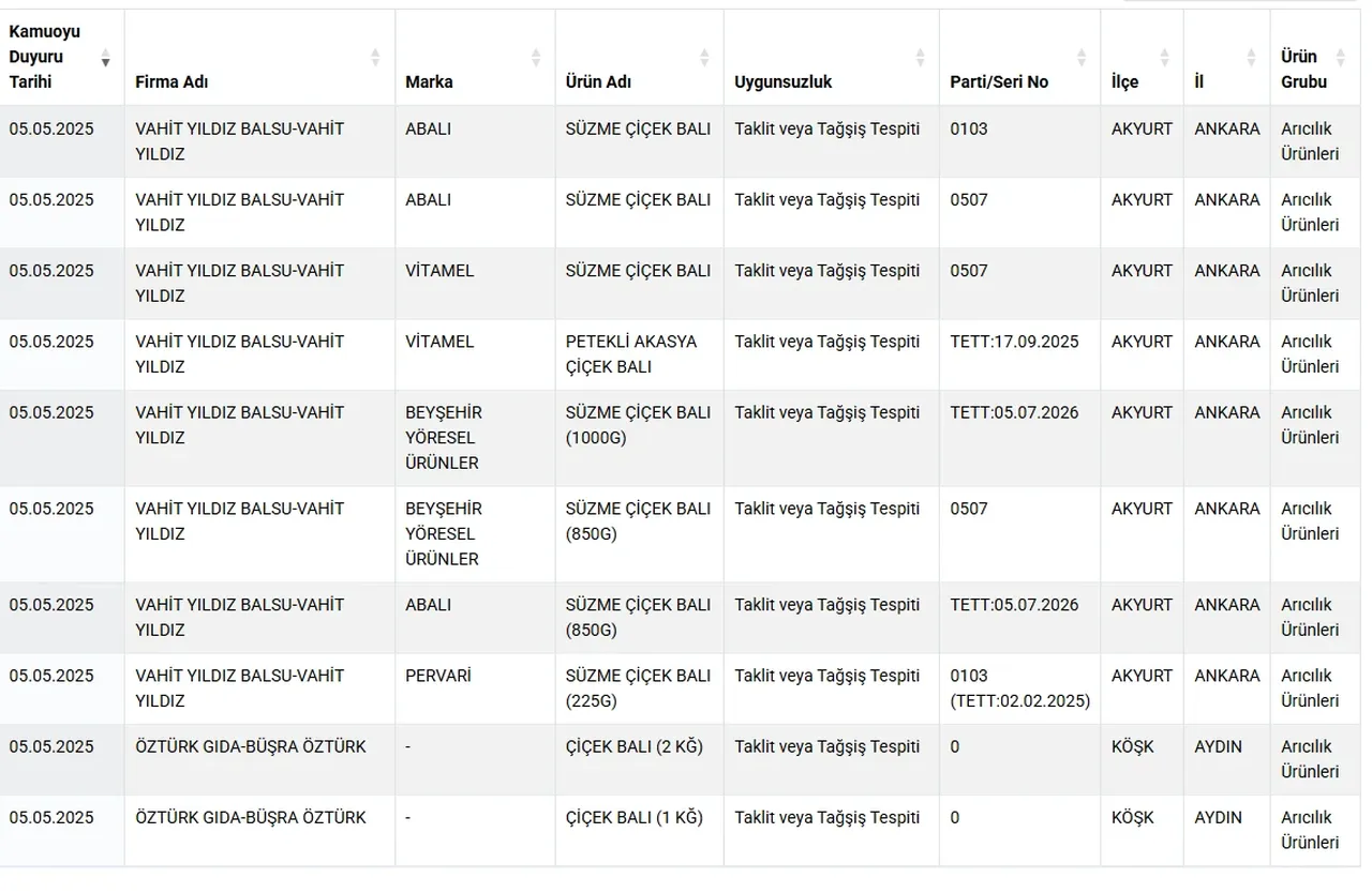 Bal diye bakın ne yedirmişler! Bakanlık hileli ürünleri ifşa etti: Listede ünlü markalar da var