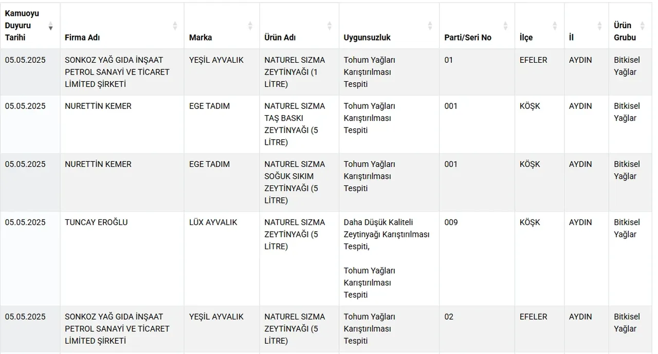 Bal diye bakın ne yedirmişler! Bakanlık hileli ürünleri ifşa etti: Listede ünlü markalar da var