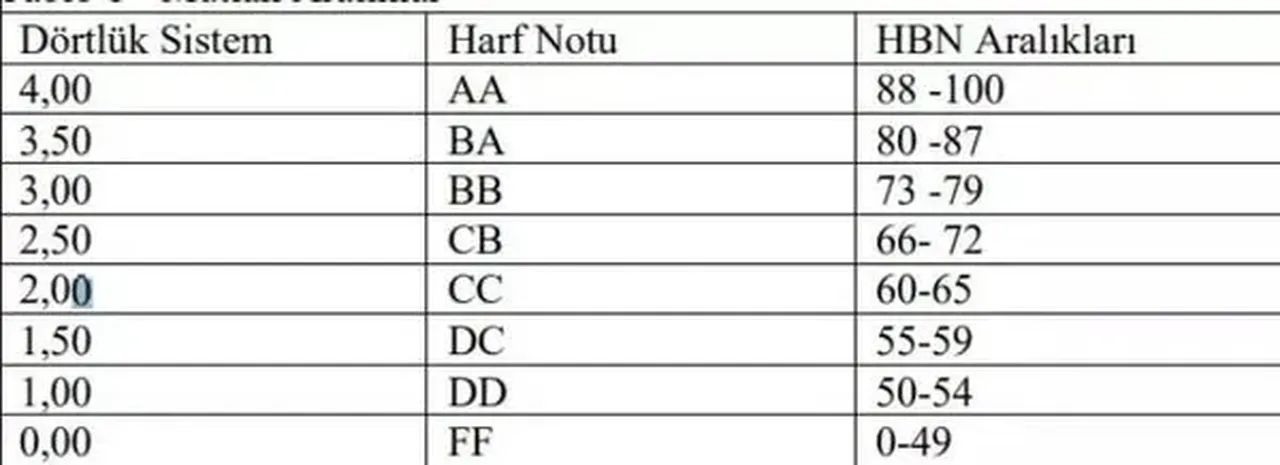 BB Nedir, Ne Demek? Üniversitede BB Harf Notunun Karşılığı Kaç Puan?