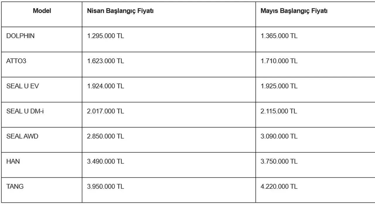 BYD araç fiyatlarının güncel listesi paylaşıldı: İşte Fiat Egea'dan bile çok satan SEAL U DM-i'nin yeni fiyatı