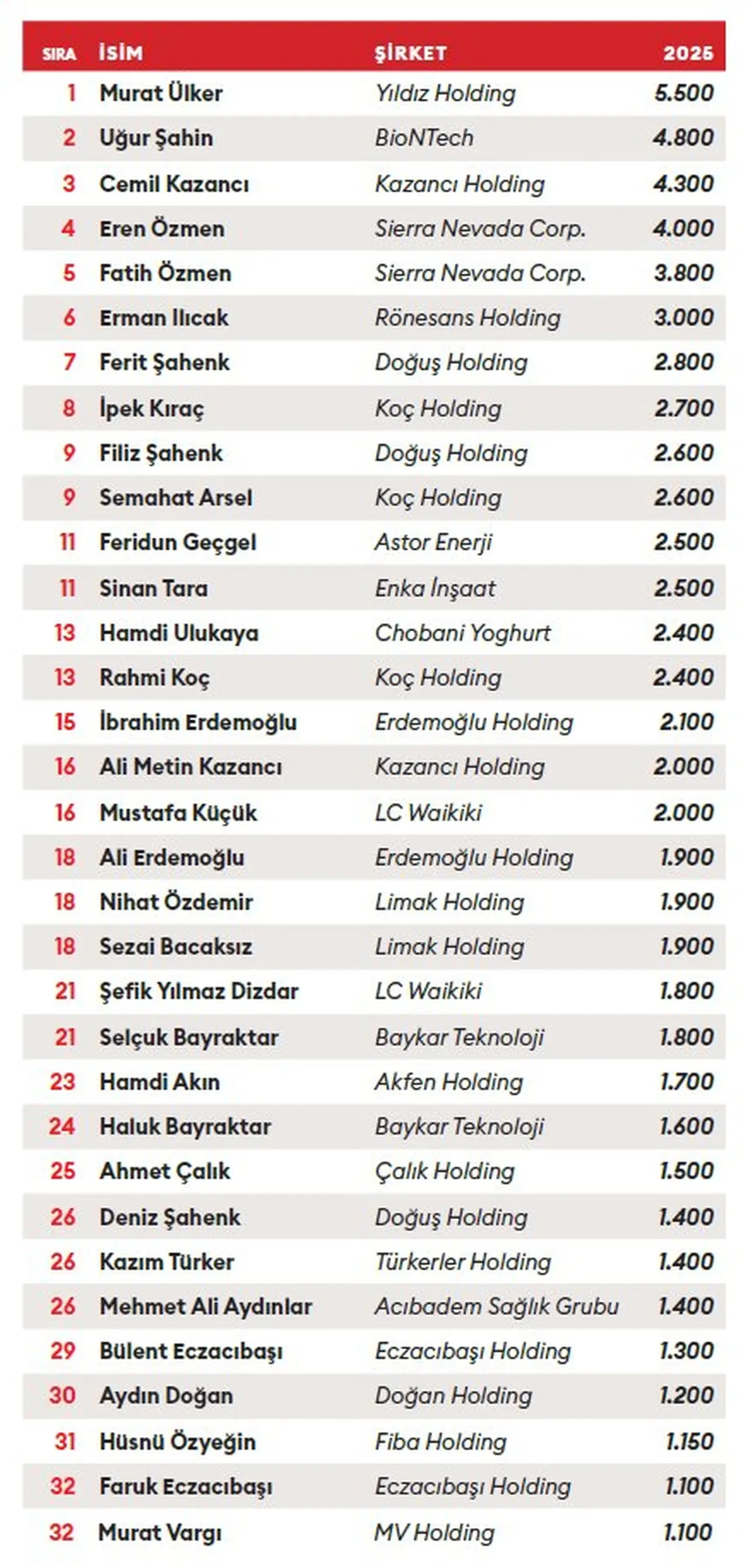 İşte en zengin 100 Türk! 128,5 milyar dolar servet!