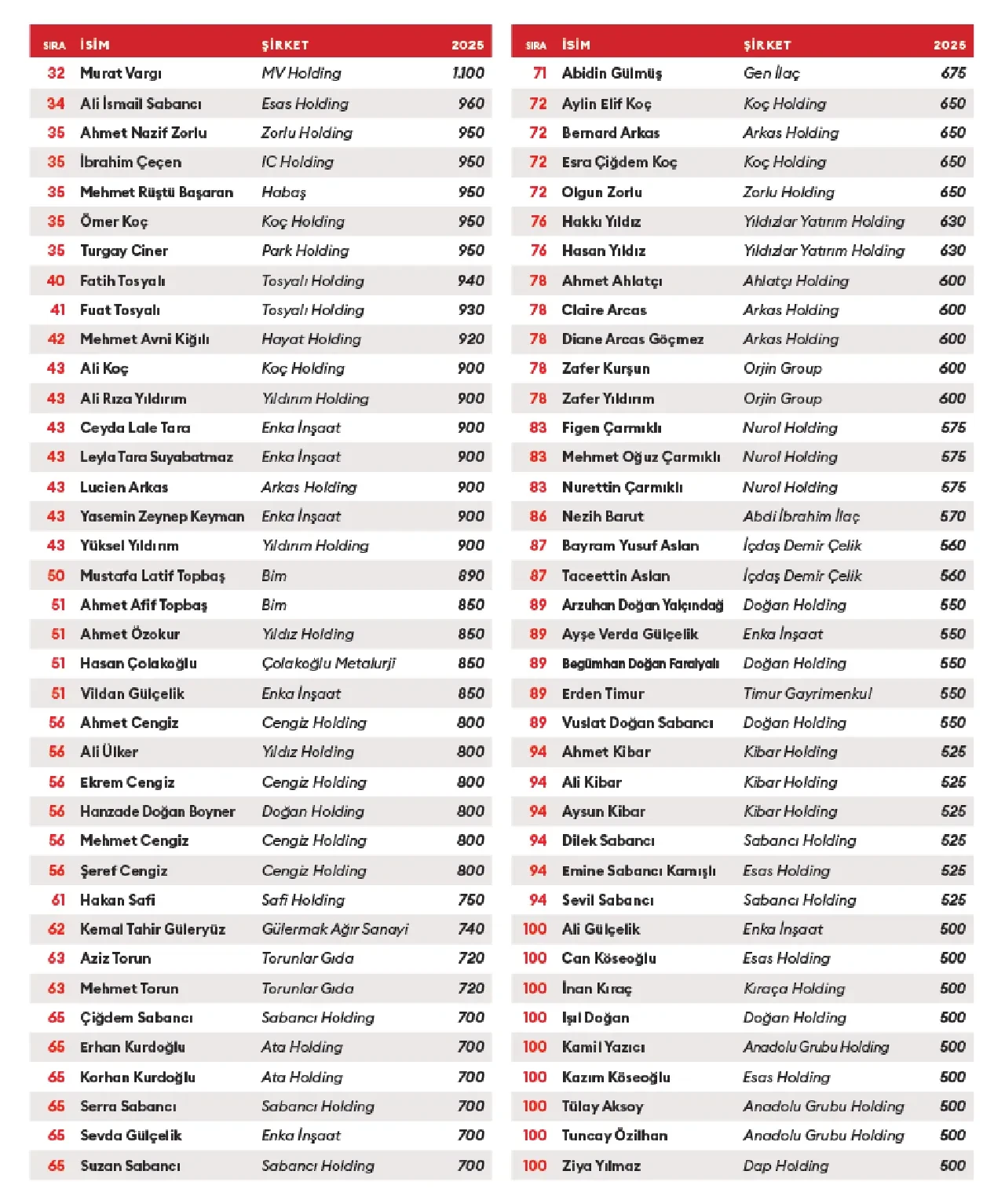 İşte en zengin 100 Türk! 128,5 milyar dolar servet!