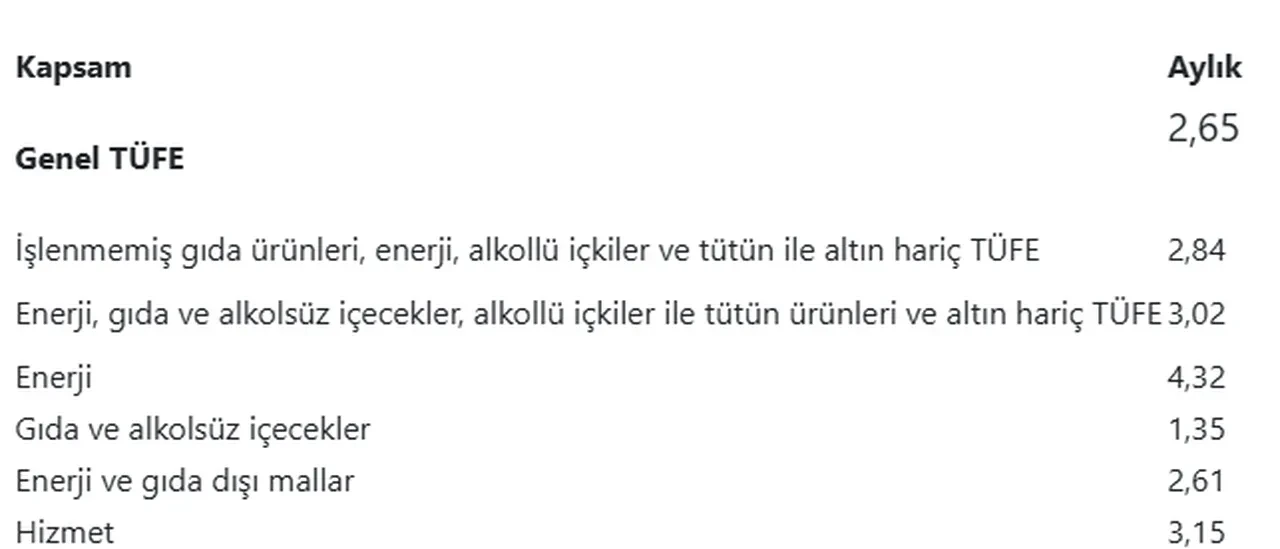 Mevsim etkilerinden arındırılmış TÜFE'de sert artış