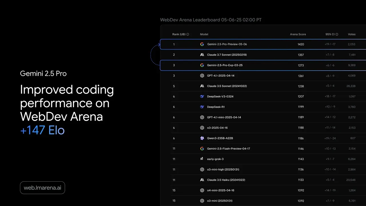 Google, Gemini 2.5 Pro'nun güncellenmiş versiyonunu çıkardı: Kodlama performansı geliştirildi