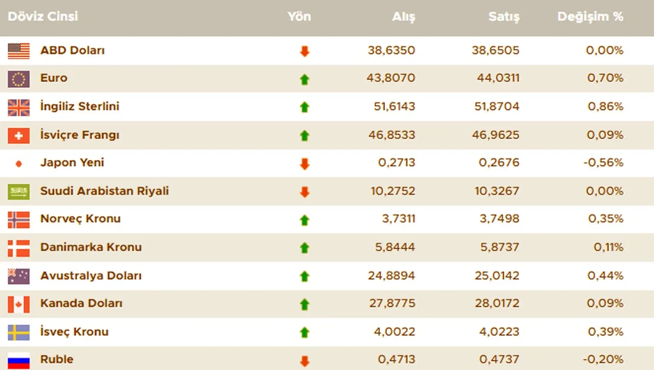 Dolar bugün ne kadar? İşte 8 Mayıs döviz kurları! Euro, sterlin ve dolar kuru