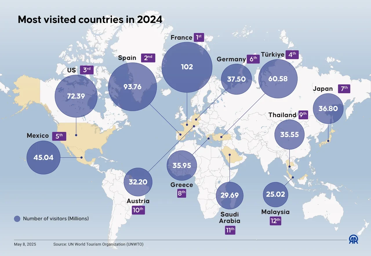 En çok ziyaret edilen ülkeler belli oldu! Türkiye listeye damga vurdu