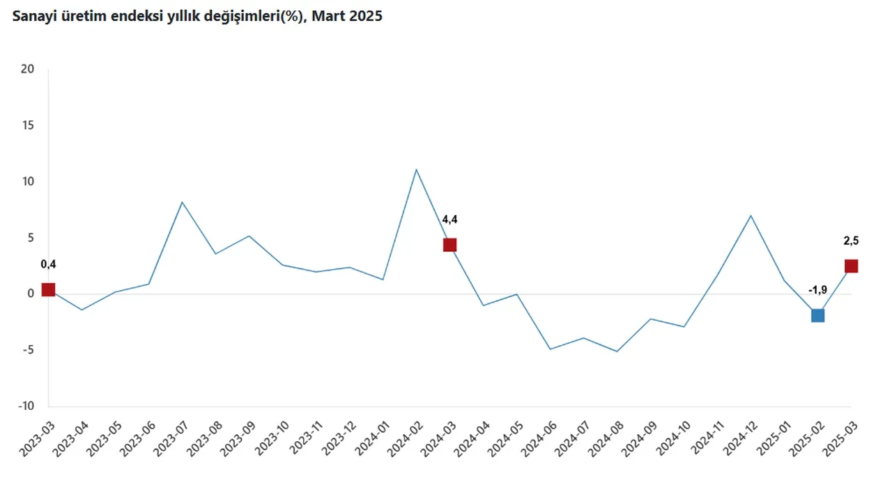 Sanayide çarklar dönüyor! TÜİK açıkladı: Mart ayında üretim arttı