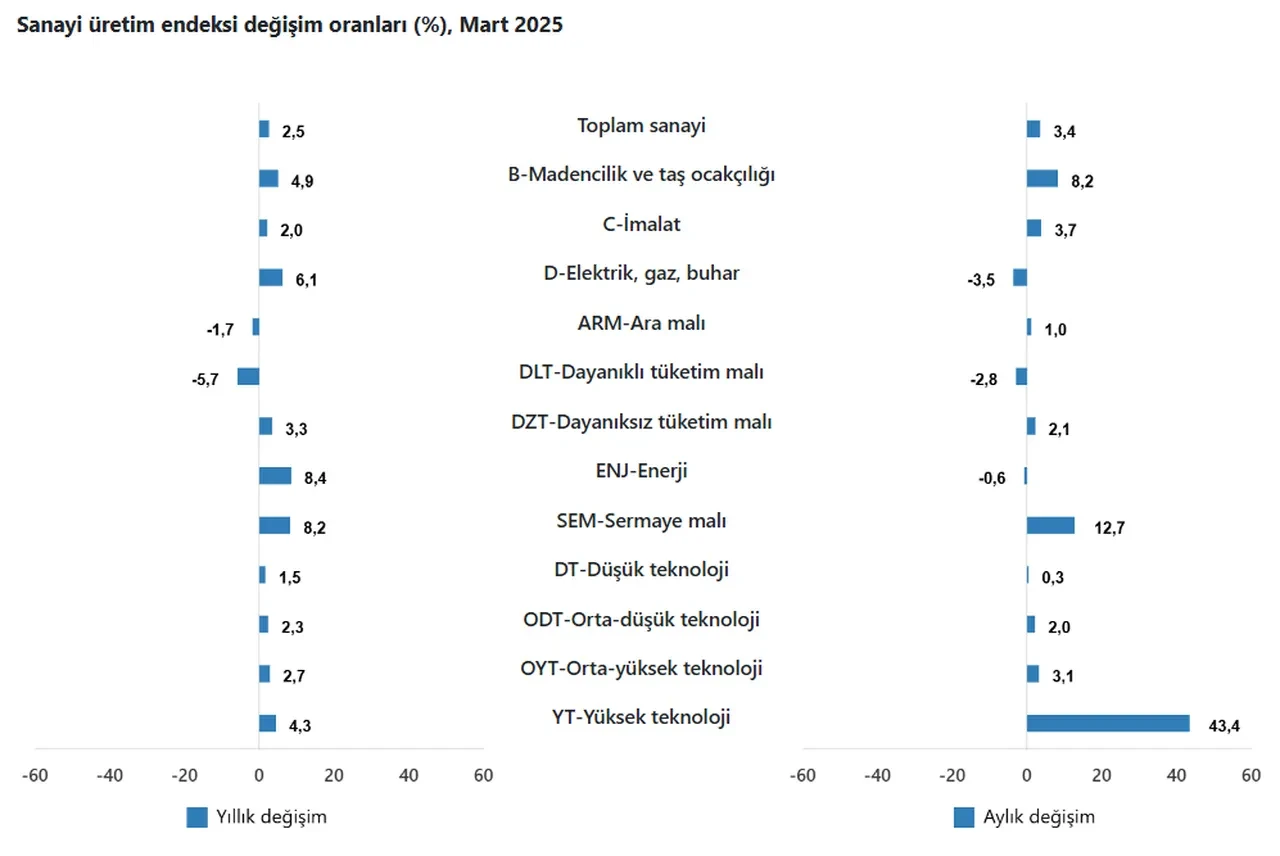 Sanayide çarklar dönüyor! TÜİK açıkladı: Mart ayında üretim arttı