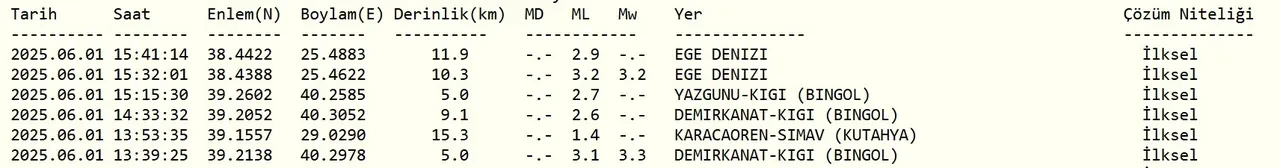 Ege Denizi'nde peş peşe depremler! 