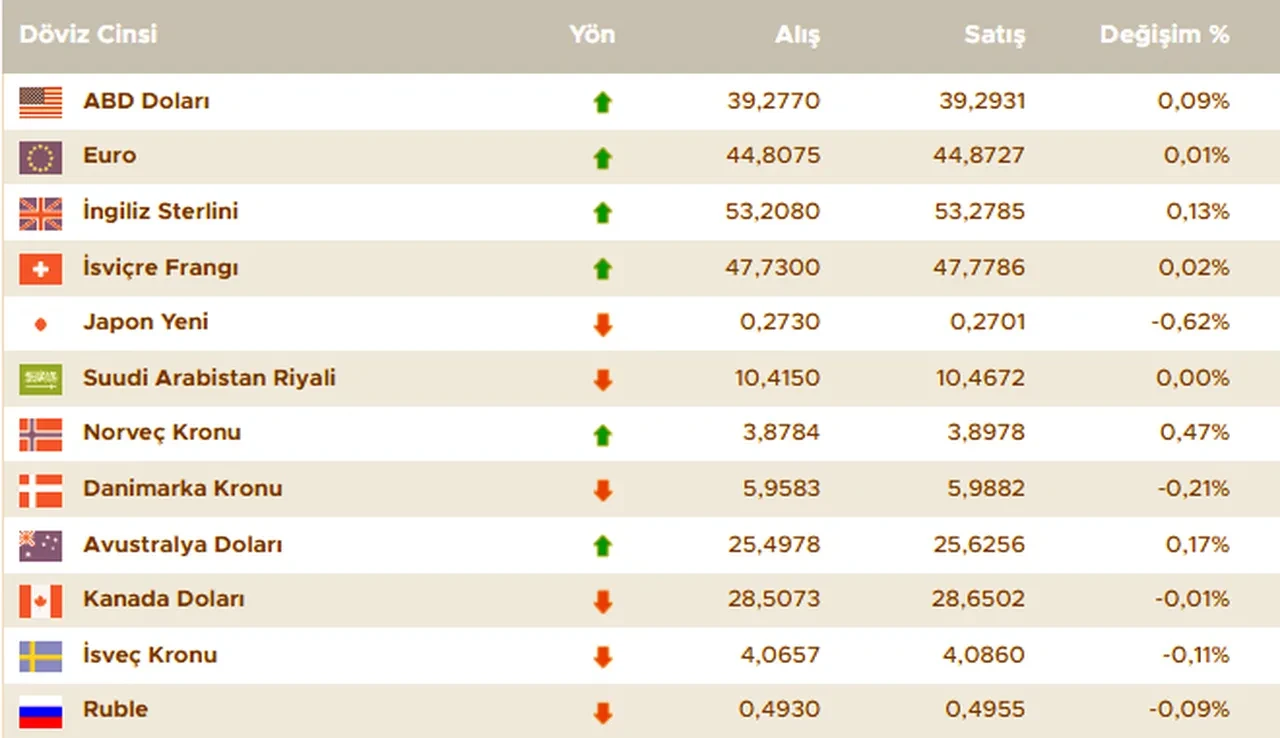 Dolar bugün ne kadar oldu? İşte 10 Haziran 2025 güncel döviz kurları