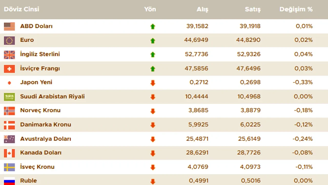 Dolar bugün ne kadar oldu? İşte 11 Haziran 2025 güncel döviz kurları