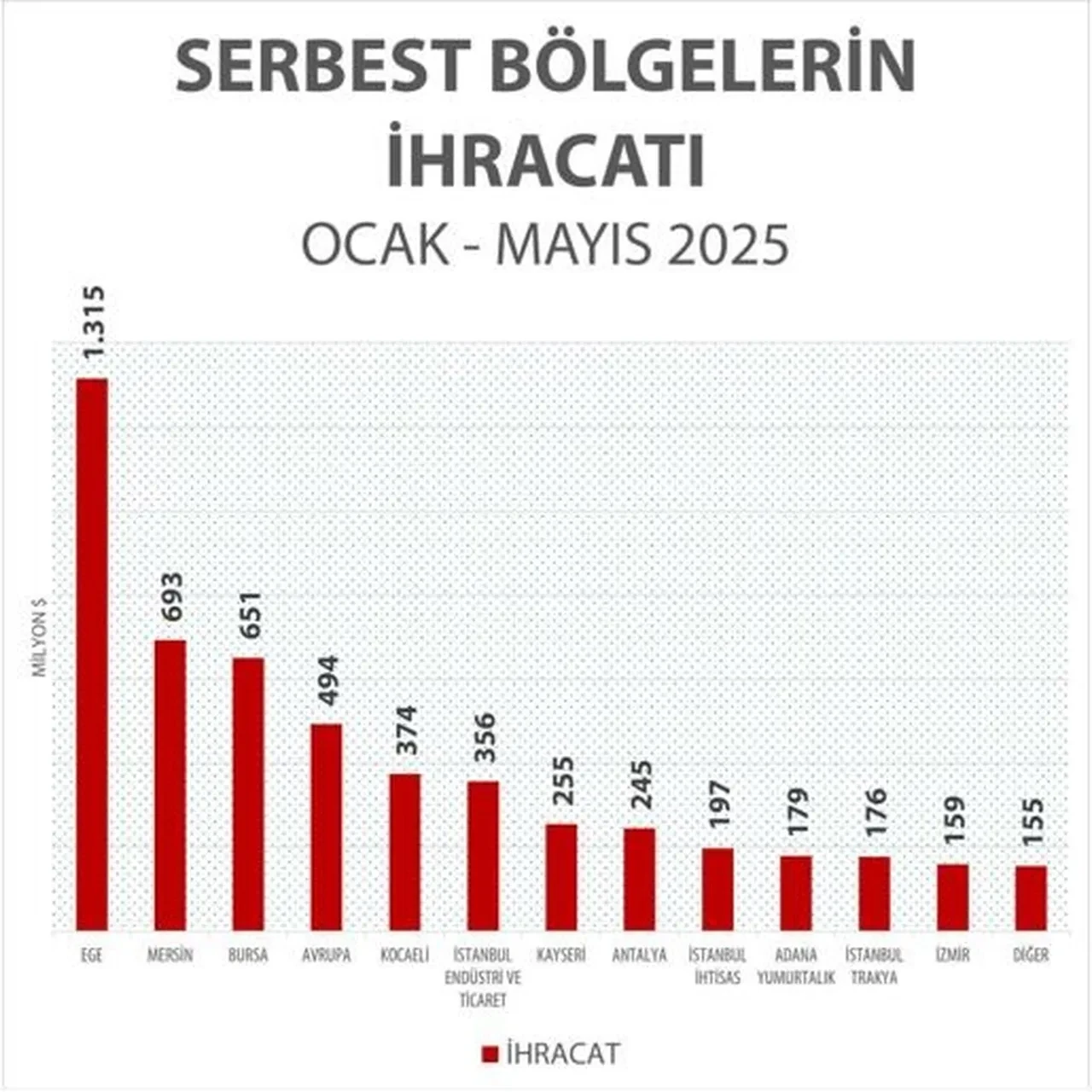 İhracatta yeni zirve: Serbest bölgeler Mayıs ayında rekor kırdı