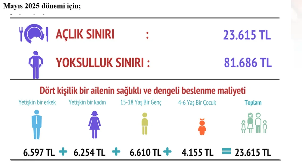 BİSAM açıkladı! Asgari ücret ile açlık sınırı arasındaki fark bin 511 lira