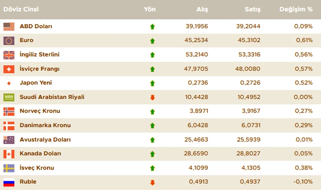 Dolar bugün ne kadar oldu? İşte 12 Haziran 2025 güncel döviz kurları