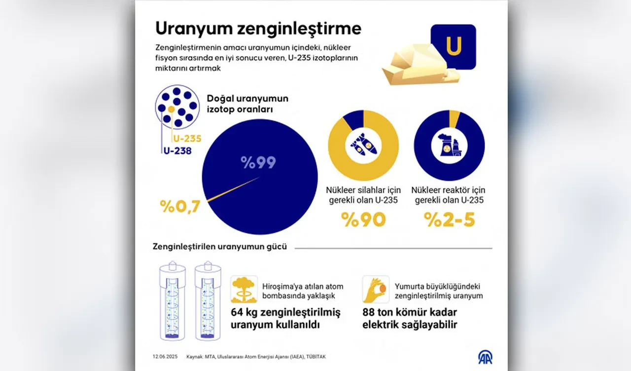 İran lideri Pezeşkiyan ABD'ye mesajını verdi: Bombalasalar da uranyum zenginleştireceğiz!