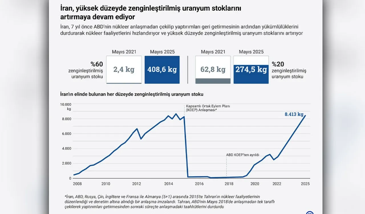İran lideri Pezeşkiyan ABD'ye mesajını verdi: Bombalasalar da uranyum zenginleştireceğiz!
