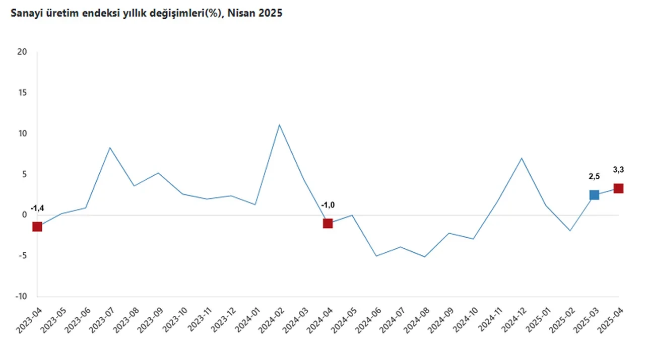 TÜİK açıkladı: İşte Nisan ayı sanayi üretimi