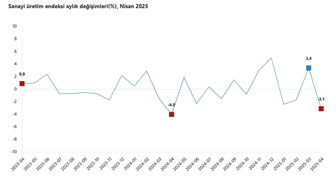TÜİK açıkladı: İşte Nisan ayı sanayi üretimi