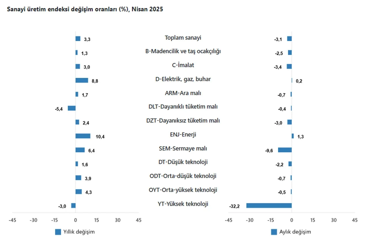 TÜİK açıkladı: İşte Nisan ayı sanayi üretimi