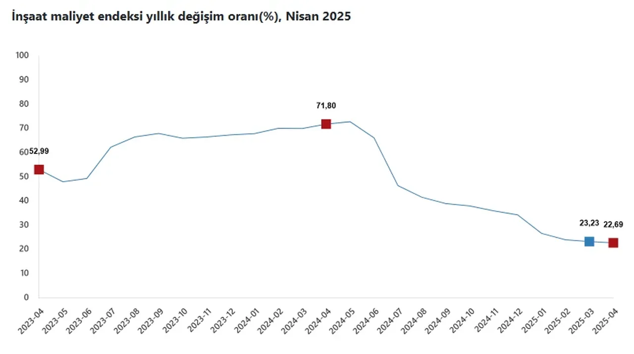 TÜİK açıkladı! Nisan ayı inşaat maliyet endeksi belli oldu