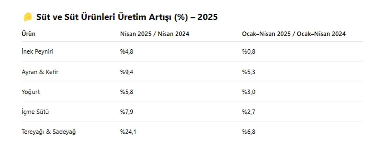 Türkiye'de inek sütü miktarı nisanda 981 bin 10 ton oldu