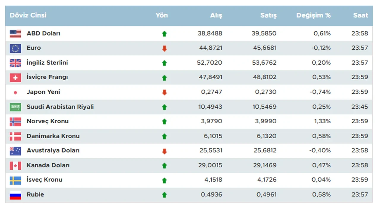 İsrail İran'a saldırdı! Dolar ve euro ne kadar oldu? İşte 14 Haziran 2025 döviz kurları; dolar, euro ve sterlin fiyatı...