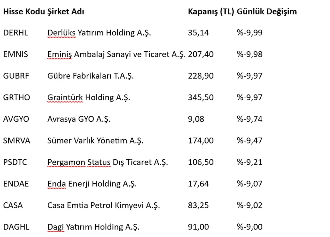 Saldırılar borsayı etkiledi! işte kazandıran ve kaybettiren hisseler