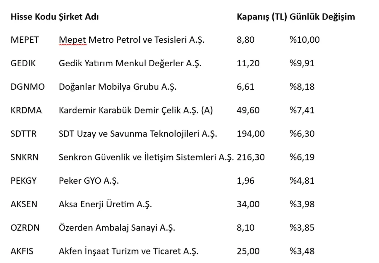 Saldırılar borsayı etkiledi! işte kazandıran ve kaybettiren hisseler