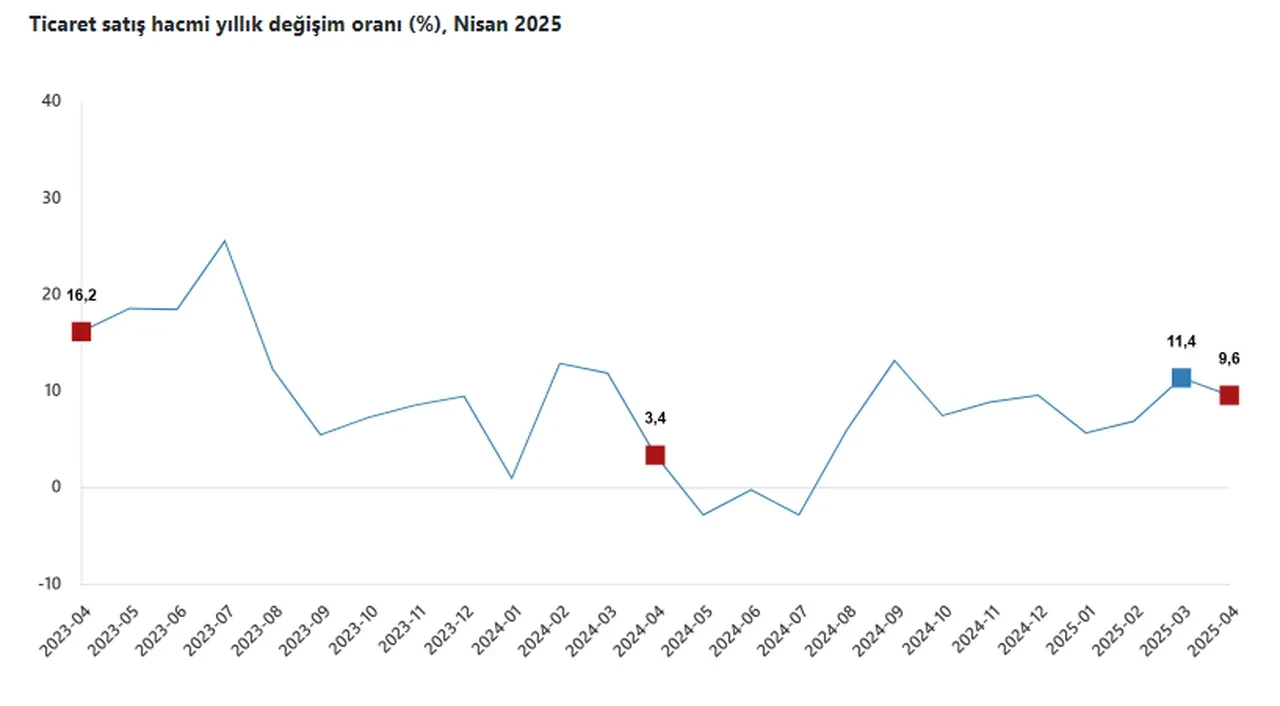 Nisan ayı ticaret verileri yayınlandı: Perakende canlı, toptan durgun